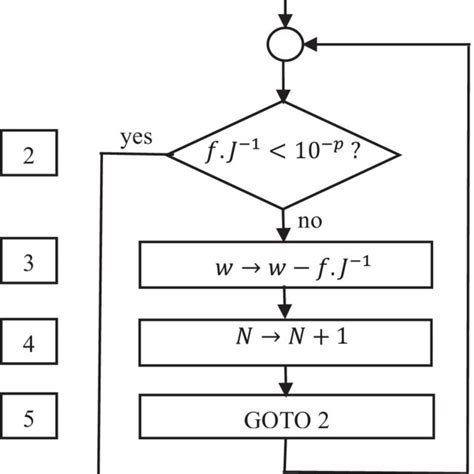Image result for Newton-Raphson Algorithm