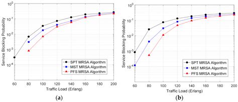 Partial-Failure Segregated Spectrum Assignment for Multicast Traffic in ...
