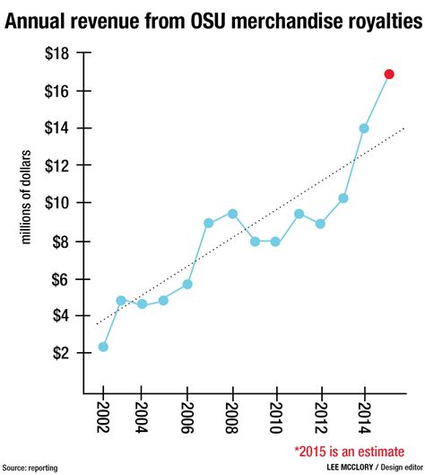 Ohio State merchandise revenue expected to rise after national ...