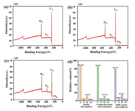 Immobilization of M3 Muscarinic Receptor to Rapidly Analyze Drug ...