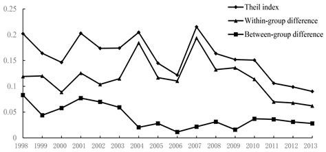 Regional Difference and Evolution and Convergence of Innovation ...