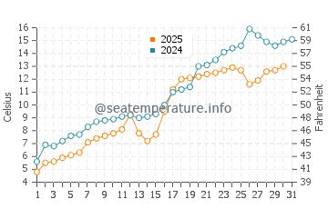 Lake Champlain (NY) water temperature in May