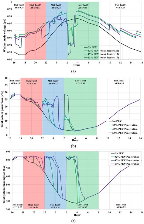 Optimal Scheduling of Plug-in Electric Vehicle Charging Including Time ...