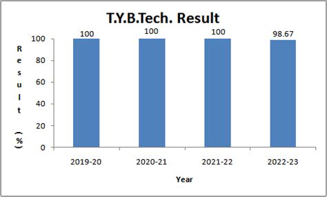 result analysis, About TKIET, Warana