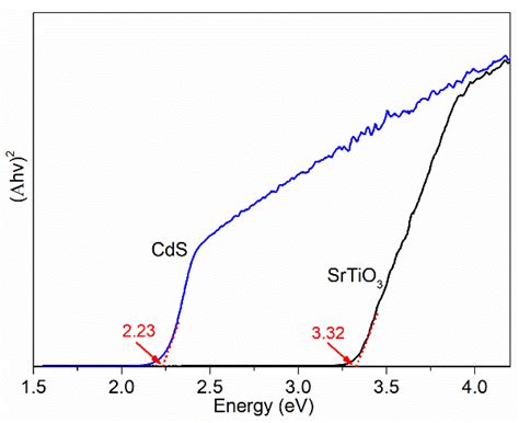 One-Dimensional CdS/SrTiO3/Carbon Fiber Core–Shell Photocatalysts for ...