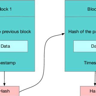 Blockchains Explained 的图像结果
