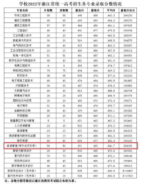 42所浙江省属三位一体院校2022年录取分数线已公布！附查分通道！ - 知乎