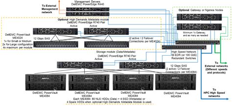 Dell EMC Ready Solution for HPC PixStor Storage | Dell India