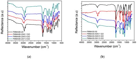 Effect of Graphene Oxide on the Reaction Kinetics of Methyl ...