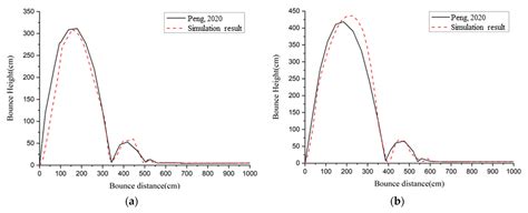 Dynamic Analysis and Numerical Simulation of Arresting Hook Engaging ...