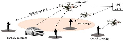 MIMO Relaying UAVs Operating in Public Safety Scenarios