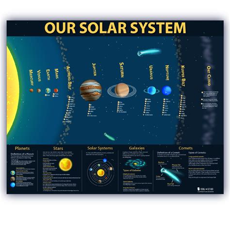 Solar System LARGE LAMINATED kids educational planets space BIG poster ...