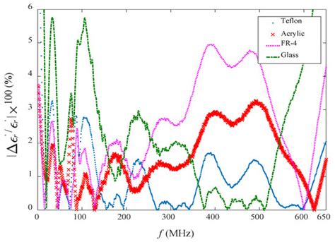 Precision Permittivity Measurement for Low-Loss Thin Planar Materials ...