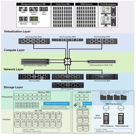 Architecture overview | VDI Design Guide—VMware Horizon on Dell Three ...