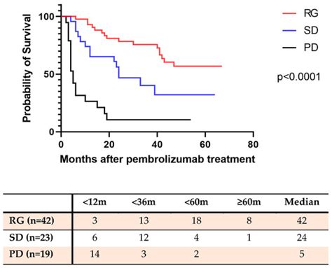 Tumor Characteristics and Treatment Responsiveness in Pembrolizumab ...