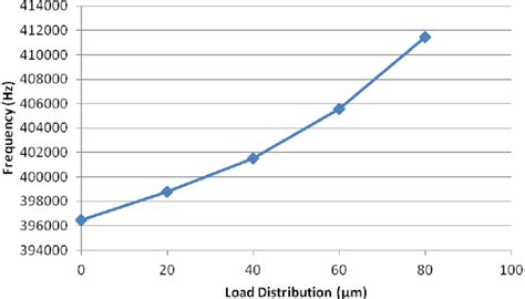 Load Distribution Graph 的图像结果