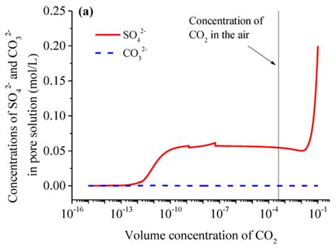 Effects of CO2 Concentration and the Uptake on Carbonation of Cement ...