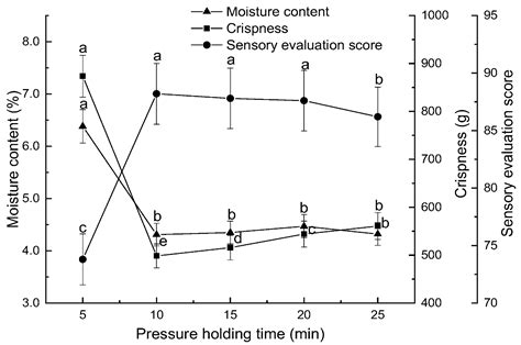 Optimization of Variable-Temperature Pressure-Difference Puffing Drying ...