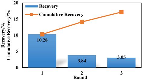 Experimental Evaluation of Shale Oil Development Effectiveness by Air ...