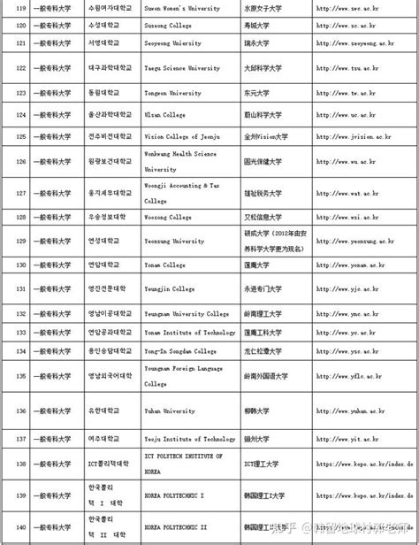全名单 | 中国教育部认证的韩国大学 - 知乎