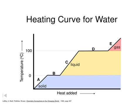 Heating Curve Graph 的图像结果