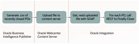 Image result for Oracle Purchase Order Workflow