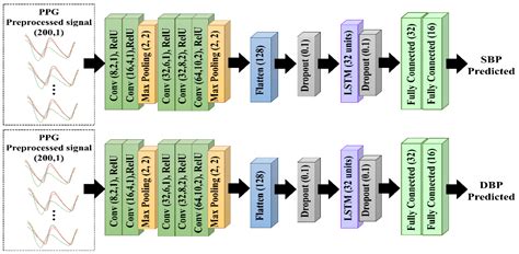PPG Signals-Based Blood-Pressure Estimation Using Grid Search in ...
