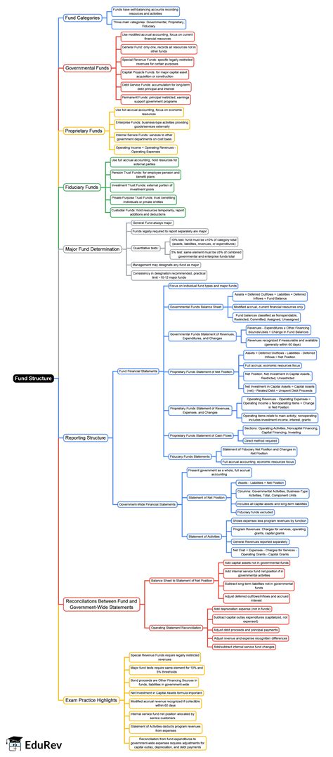 Fund Structure Mind Map - CPA (US) BAR - Business Analysis PDF Download