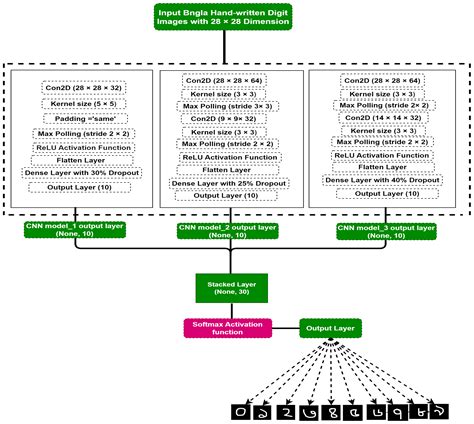 A Fine-Tuned Hybrid Stacked CNN to Improve Bengali Handwritten Digit ...