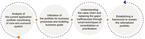 Simplifying the enterprise application portfolio to make the most of ...