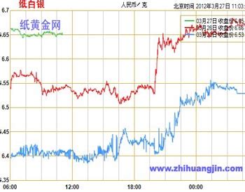 工行纸白银走势图_工商银行纸白银走势图-白银知识-金投网