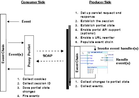 Federated Portal Architecture