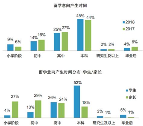 2018年中国留学概况数据统计_意向