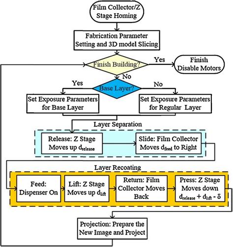 Casting Flow Chart 的图像结果