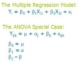 Image result for General Linear Model Anova