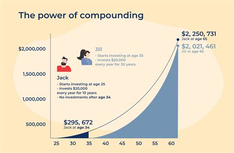 Image result for How Compounding Works