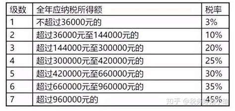 年薪2万至7万令吉，个人所得税降低2%