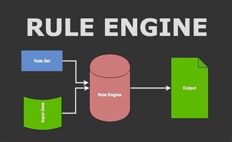 Creating Rule Engine Using Groovy Scripts in Java 的图像结果