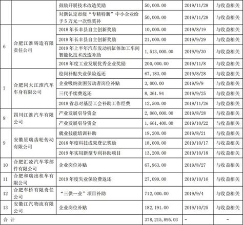 江淮汽车：公司累计获得政府补贴3.78亿元--中青在线
