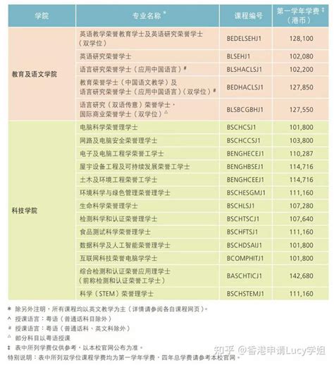 2023年香港高校本科入学申请：高考成绩要求，学费，奖学金等条件知悉。 - 知乎