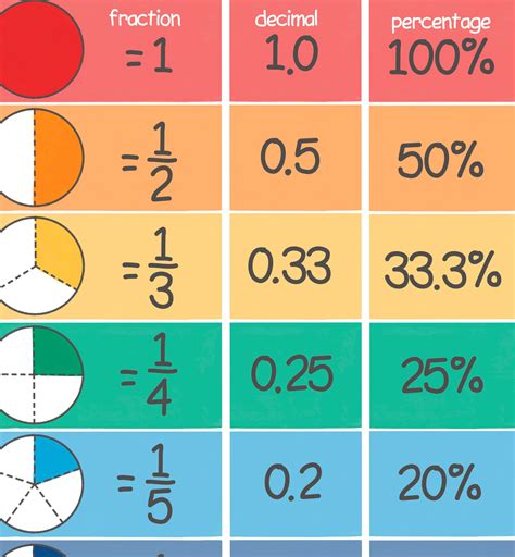 "Printable Fractions, Decimals & Percentages educational poster. This ...