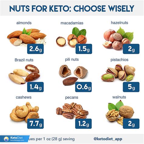 Nuts & Seeds on a Ketogenic Diet: Eat or Avoid? | KetoDiet Blog