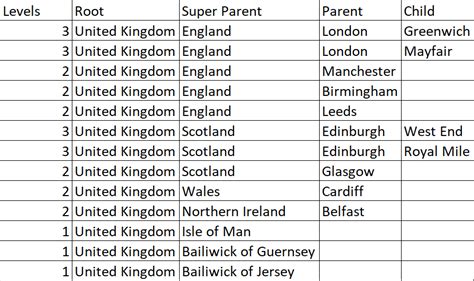 Master Child Table SQL Server 的图像结果