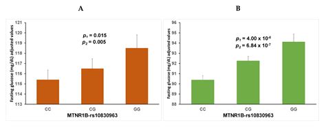 Chronological Age Interacts with the Circadian Melatonin Receptor 1B ...
