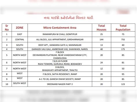 With the announcement of 10 new micro containment zones in the city ...