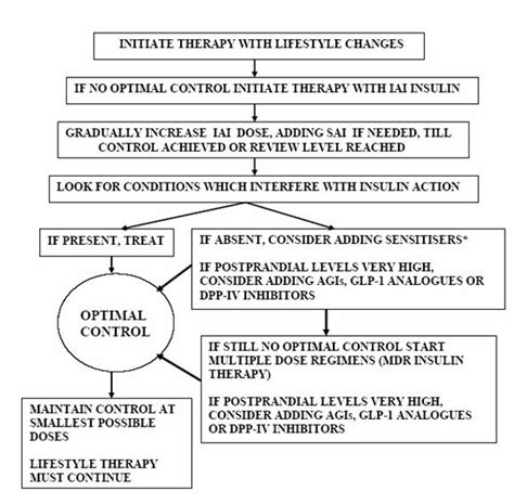 Diabetes India - Site Consensus diabetes