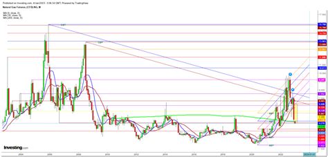 Natural Gas: 2023 Likely to See New Highs | Investing.com India