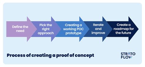 Image result for Proof of Concept Example