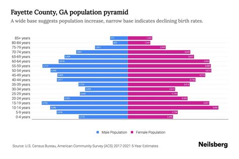 Fayette County, GA Population by Age - 2023 Fayette County, GA Age ...