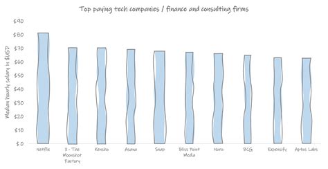 The Trimodal Nature of Software Internship Salaries